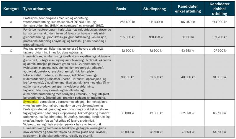Finansieringssystemet for høyere utdanning 2021