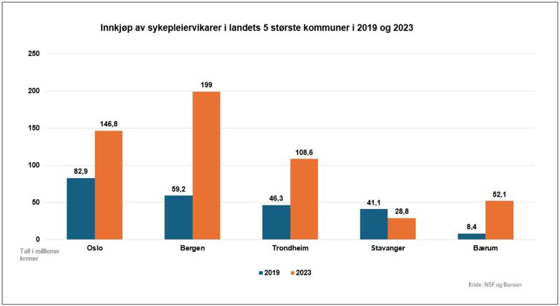 Graf over vikarbruk